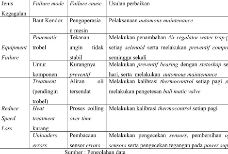 Tabel 5.3 Usulan perbaikan pada mesin Coiling