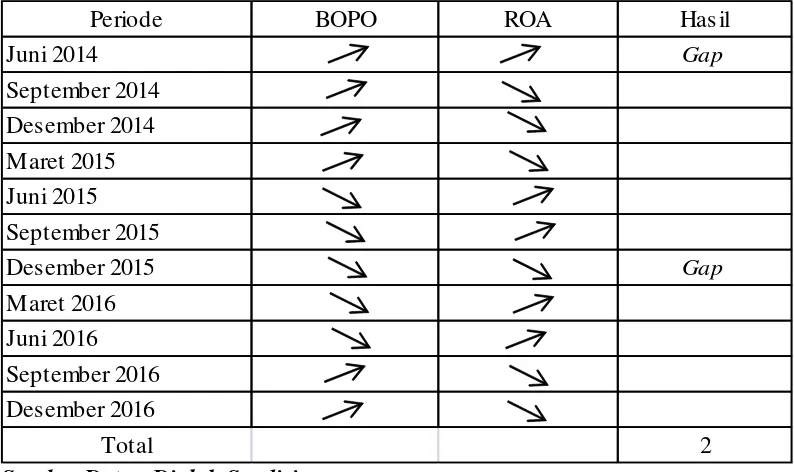 Research GapTabel 1.5  BOPO dengan ROA Bank Devisa  