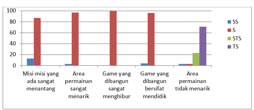 Gambar 11 Grafik Tingkat Kepuasan Pengguna pada Permainan 