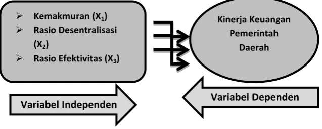 Gambar 2.1 Kerangka  Konseptual 