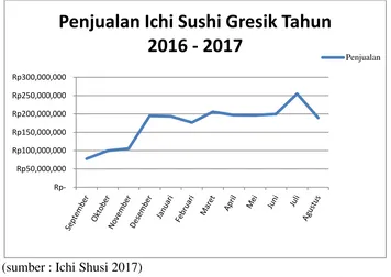 Gambar 1.1 : Grafik Penjualan Ichi Shusi Gresik Tahun 2016 – 2017 