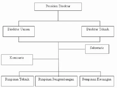 Gambar 1.1 Struktur Organisasi pada PT. TADIKA 