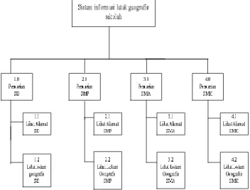 Gambar 3 : Diagram Dekomposisi 