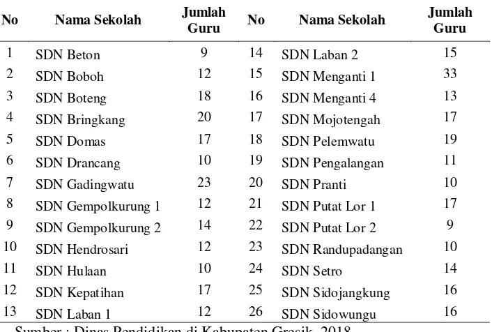 Tabel 1.1 Jumlah Guru SD di Kecamatan Menganti 