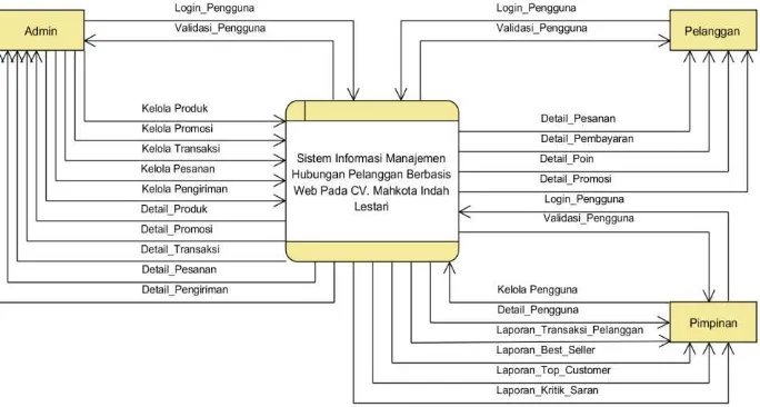 Gambar 2. Diagram Konteks 