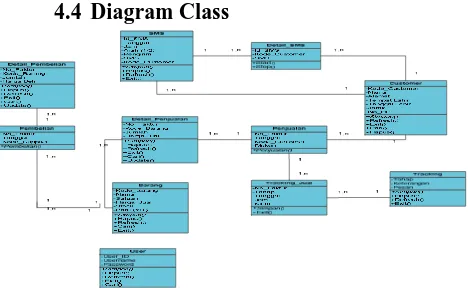 Gambar 4.2 Diagram Class 