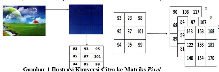 Gambar 1 Ilustrasi Konversi Citra ke Matriks Pixel