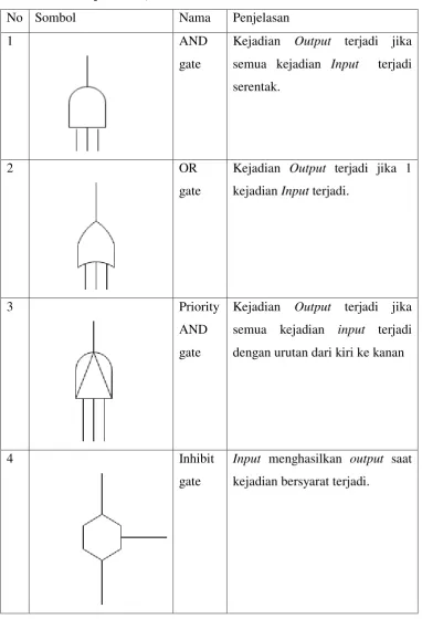 Tabel 2.4 Simbol simbol FTA 
