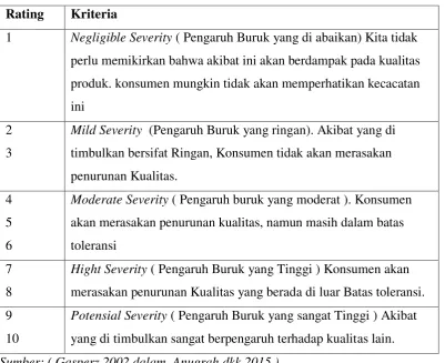 Tabel 2.1 Nilai Severity 
