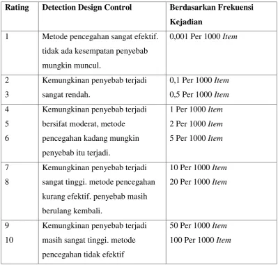 Tabel 2.3 Nilai Detection 
