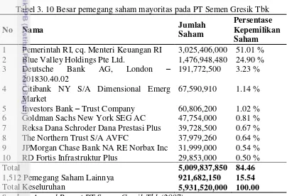 Tabel 3. 10 Besar pemegang saham mayoritas pada PT Semen Gresik Tbk 