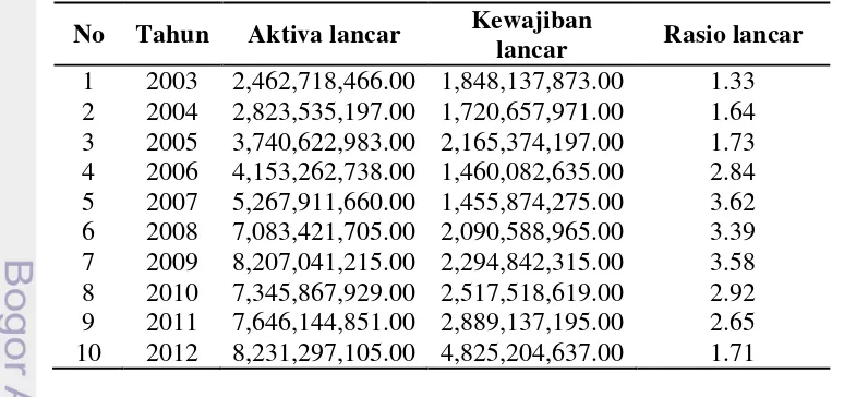 Tabel 11 Perhitungan rasio lancar PT Semen Indonesia Tbk tahun 2003-2012. 