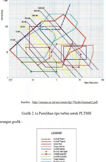 Grafik 2.1a Pemilihan tipe turbin untuk PLTMH 