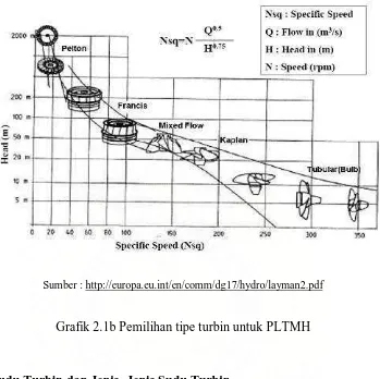 Grafik 2.1b Pemilihan tipe turbin untuk PLTMH 