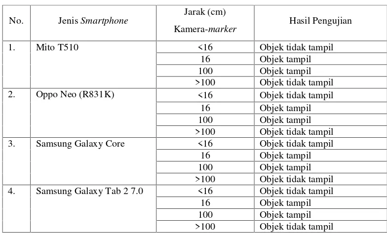 Tabel 2 Hasil Pengujian Terhadap Spesifikasi Smartphone