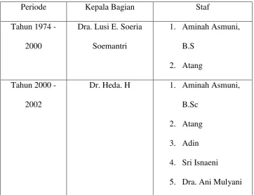 Tabel 3.1 Sejarah Perubahan Struktur Staf Humas RSHS Bandung 
