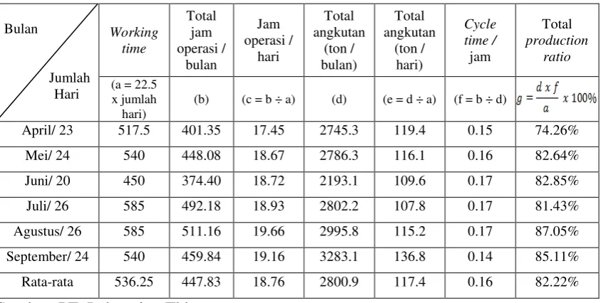 Tabel 1.1 Data Operasional Mesin Forklift (April- September 2017) 