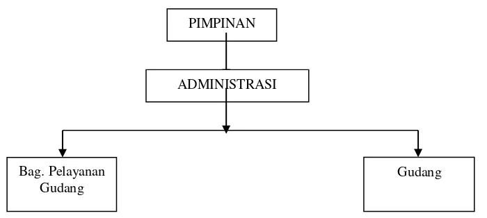 Gambar 2.1  Struktur Organisasi  PT. An-Nur Cahaya Indah 