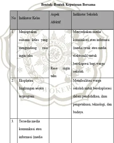 Tabel 2.1Indikator Rasa Ingin Tahu Pada Materi Mengenal 