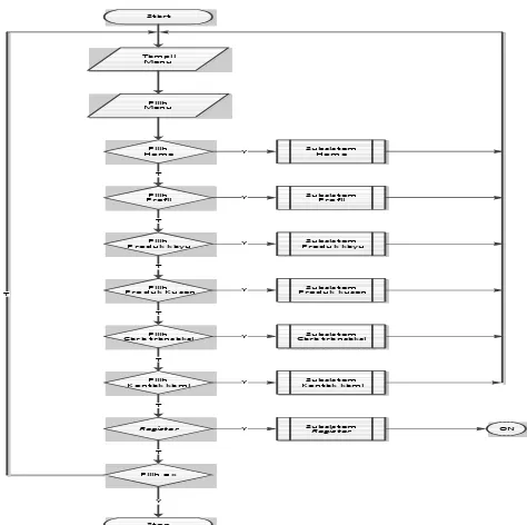 Gambar 7 : Flow Chart Diagram Halaman Utama 