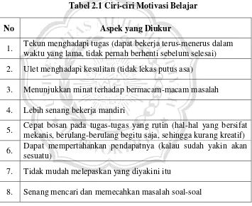 Tabel 2.1 Ciri-ciri Motivasi Belajar 