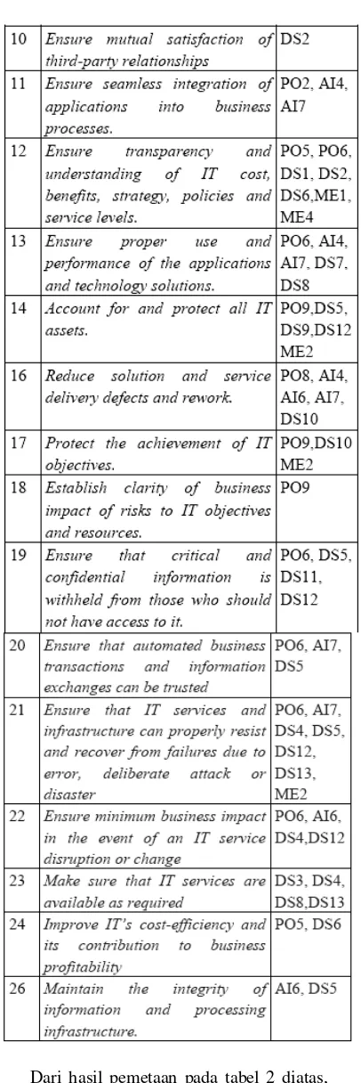 Tabel 2 Pemetaaan IT Goals ke IT Process 