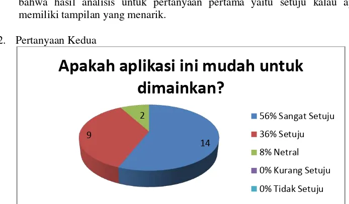 Gambar 3.12 menunjukan grafik pada aplikasigenre dan instrumen ini dari 25 