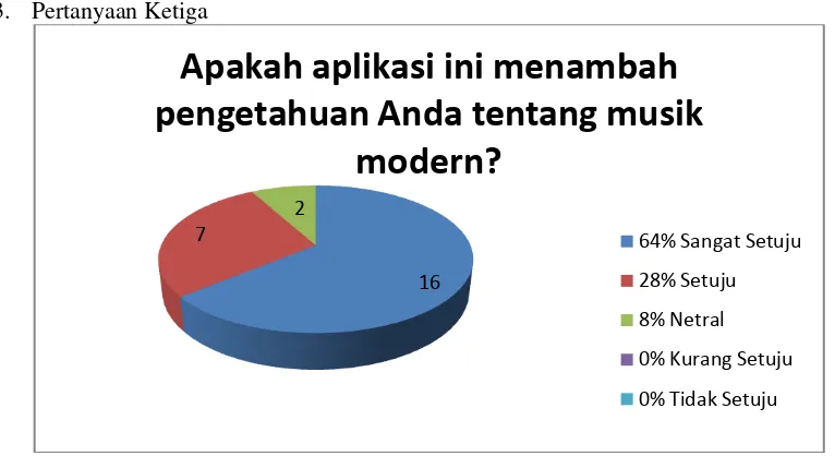 Gambar 3.13  menunjukan grafik pada aplikasigenre dan instrumen ini dari 25 responden, 16 memilih sangat setuju, 7 memilih setuju, 2  memilih netral, 0 memilih kurang setuju dan 0 memilih tidak setuju