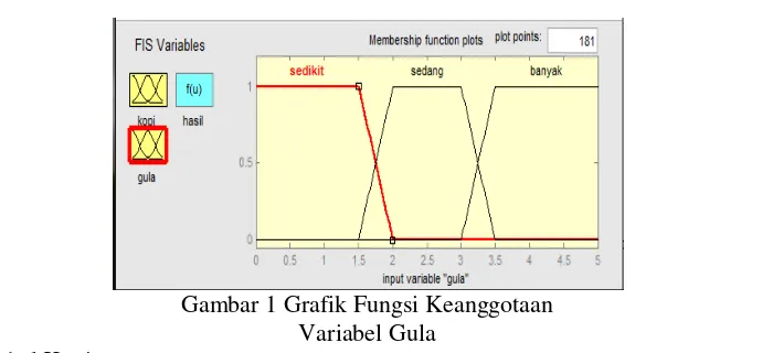 Gambar 1 Grafik Fungsi Keanggotaan  