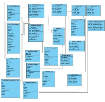 Gambar 2 adalah diagram class kelas-kelas yang ada untuk dikaitkan dan digunakan untuk membangun sistem informasi manajemen kepegawaian dari PT