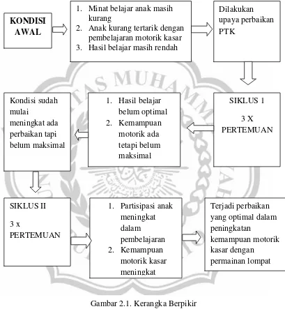 Gambar 2.1. Kerangka Berpikir 