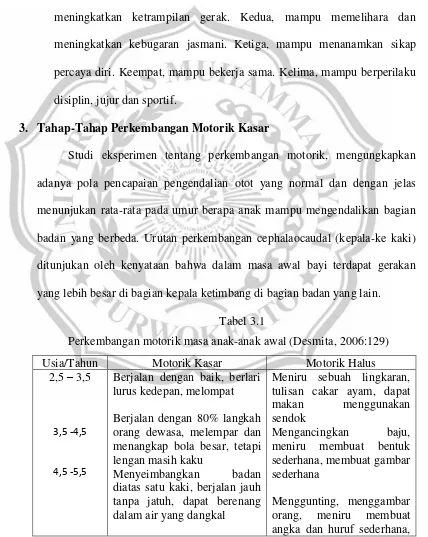 Tabel 3.1 Perkembangan motorik masa anak-anak awal (Desmita, 2006:129) 