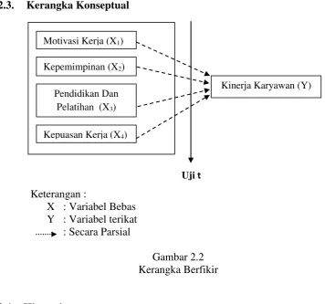 Gambar 2.2 Kerangka Berfikir 