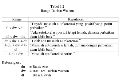 Tabel 3.2 Range Durbin Watson 