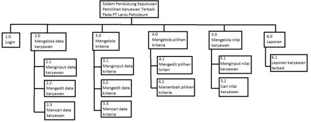 Gambar 4 Diagram Dekomposisi 