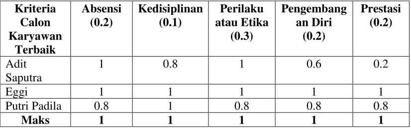 Tabel 2 Nilai Kelayakan Bobot   