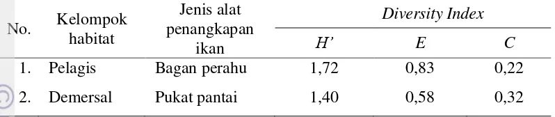 Tabel 2.1 Indeks keanekaragaman hasil tangkapan nelayan di Kabupaten Simeulue 