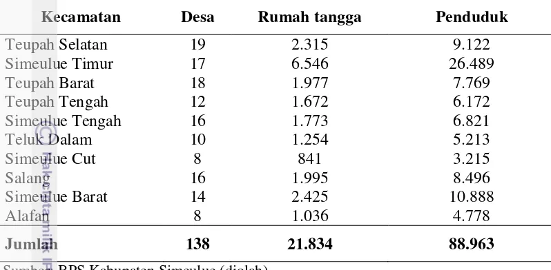 Tabel 3.2 Jumlah desa, rumah tangga dan penduduk menurut kecamatan di Kabupaten Simeulue 