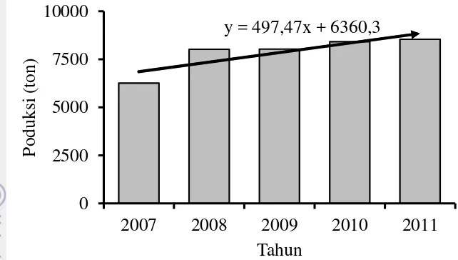 Gambar 3.4 Produksi perikanan laut tahun 2007 - 2011   