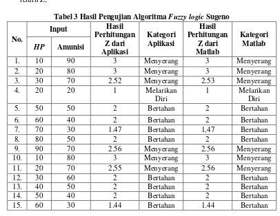 Tabel 2 Daftar Fuzzy IF-THEN Rules 