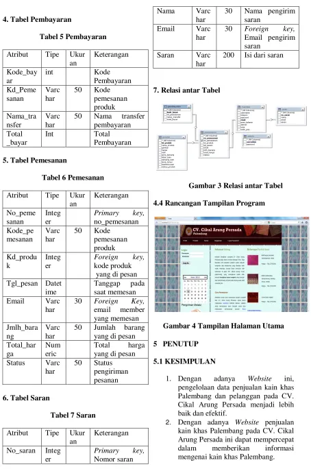 Gambar 3 Relasi antar Tabel 