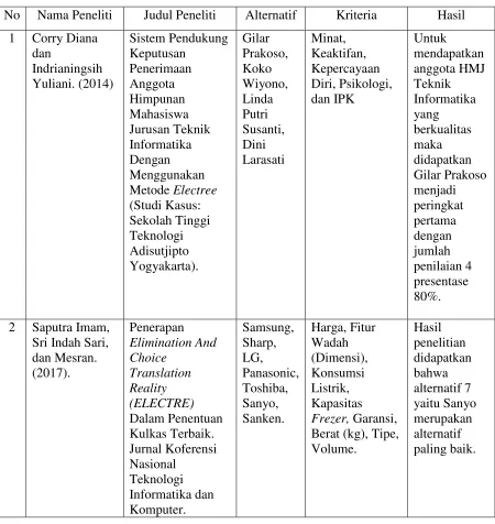 Tabel 2.4 Ringkasan Penelitian Terdahulu 
