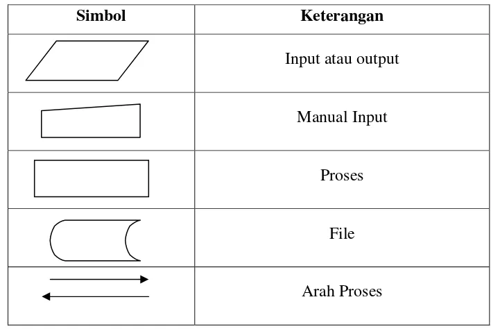 Tabel 2.1 Simbol-Simbol Flowchart Sistem 