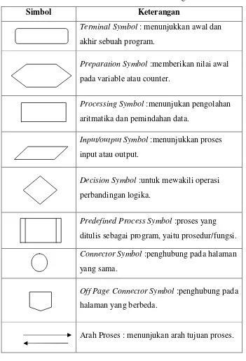 Tabel 2.2 Simbol-Simbol Flowchart Program 