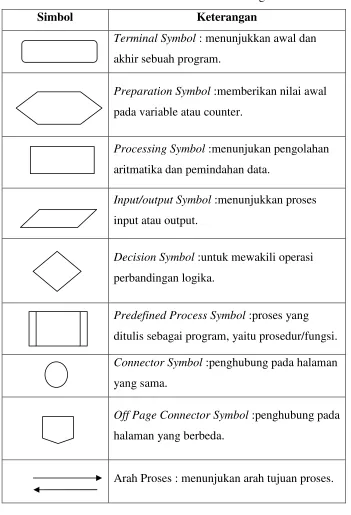 Tabel 2.2 Simbol-Simbol Flowchart Program 