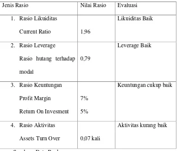 Tabel 4.2 Analisis Rasio Keuangan PT. BINTANG pada tahun 2007 