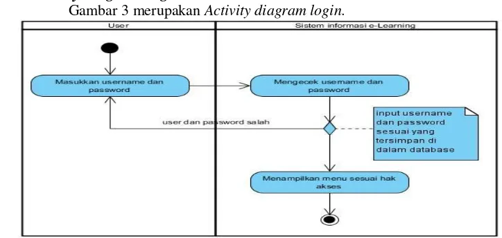 Gambar 3 merupakan Activity diagram login. 