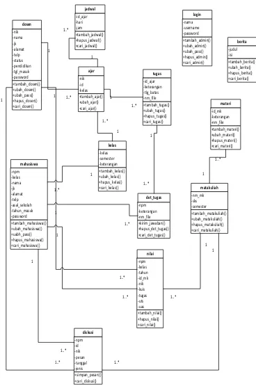 Gambar 8 : Class Diagram 