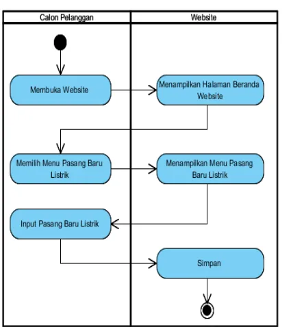 Gambar 3  Activity Diagram Input Pasang Baru Listrik 