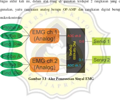 Gambar 3.1  Alur Pemrosesan Sinyal EMG 